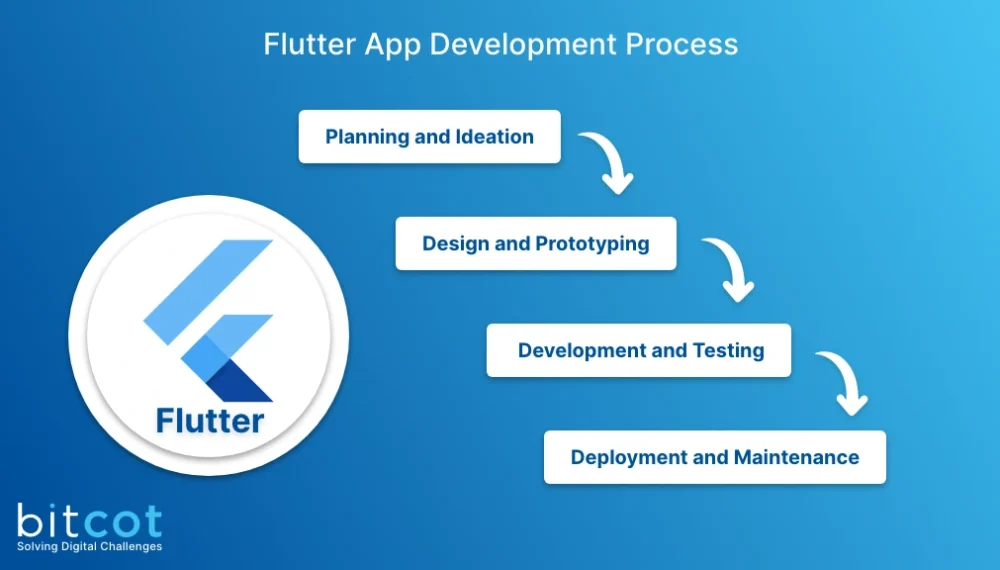 flutter-app-development-process